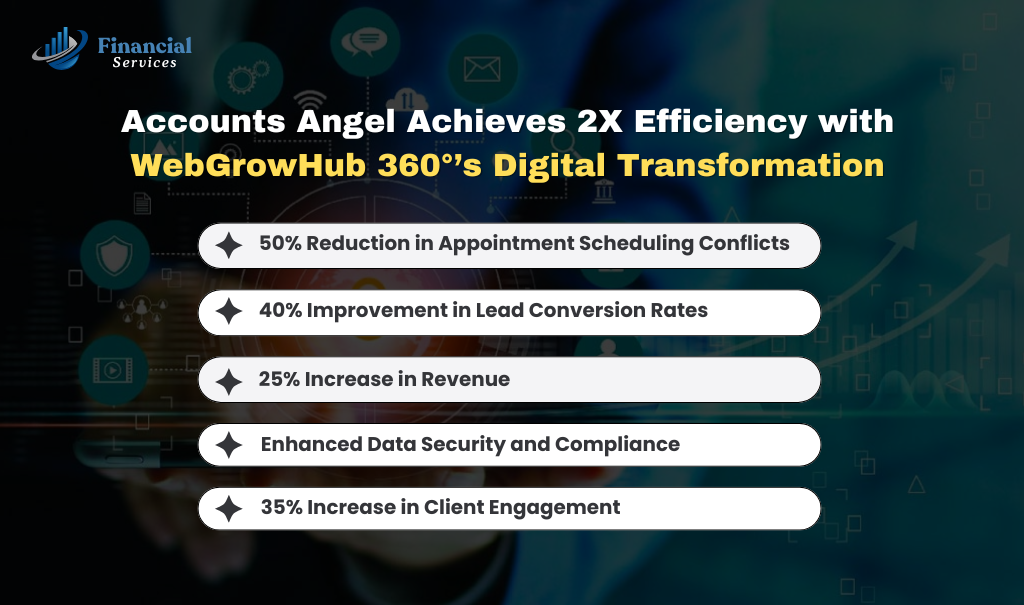 Accounts Angel Achieves 2X Efficiency with WebGrowHub 360°’s Digital Transformation
