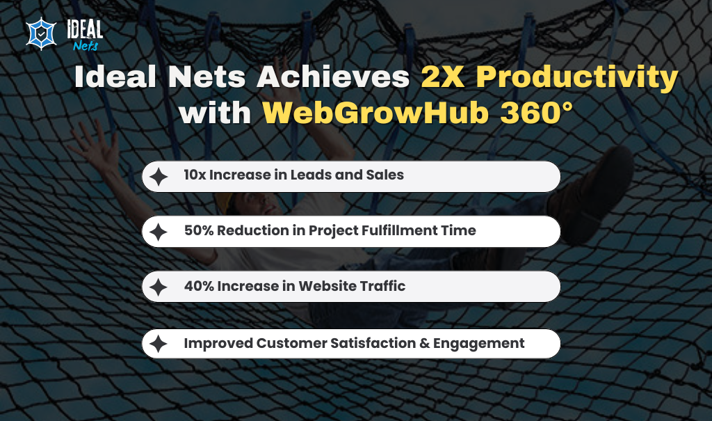 Ideal Nets Achieves 2X Productivity with WebGrowHub 360°