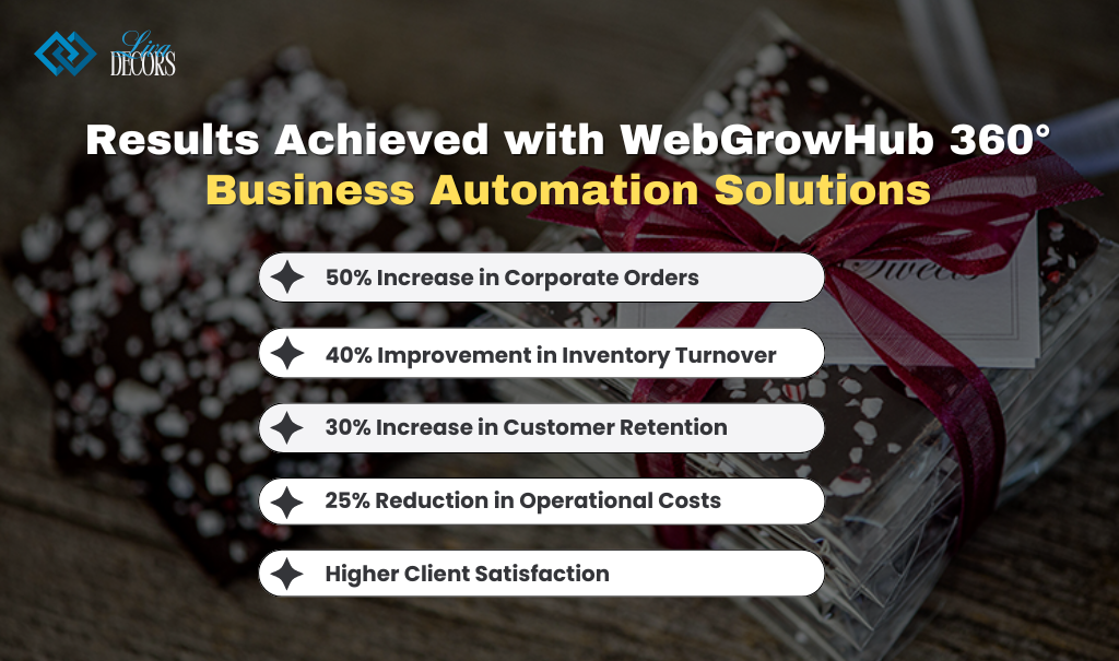 Results Achieved with WebGrowHub 360° Business Automation Solutions