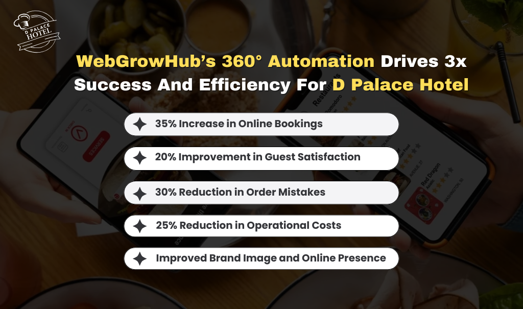 WebGrowHub’s 360° Automation Drives 3x Success And Efficiency For D Palace Hotel